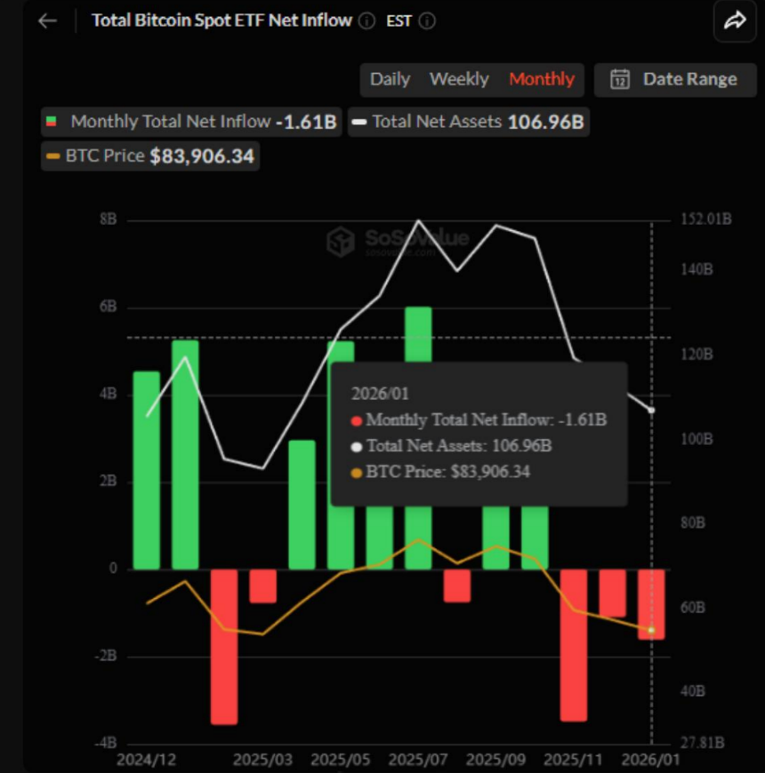 whitee_rhinoo's tweet photo. Record $1.6B Bleed for #Bitcoin #ETFs
US #BTC ETFs just saw their third-largest monthly #outflow in history. #Investors pulled $1.6B in January, with almost the entire #dump concentrated in the final week. The institutional "buy and hold" narrative is hitting a wall as fast money hits the exits. The honeymoon is over.
#Markets #MarketUpdate #StockMarket #trading #USA #US #stocks #crypto #Bullish #TRUMP $Trump #America #tariffwar #tariffdeal #Dollar #FederalReserve #DonaldTrump #Tariffs #rates #TradeDeal #Powell #Fed #Trump $BTC