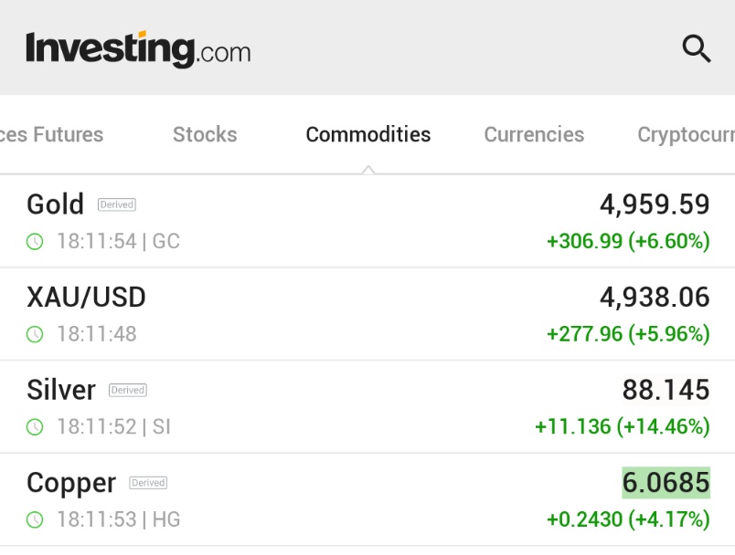 Sharia_Crypto's tweet photo. It's happening again.$$$

Gold +6.6% to $4,960
Silver +14.5% to $88
Copper +4.2% to $6.06

The metals rally is back on. https://t.co/YL9oJ8Ncmu