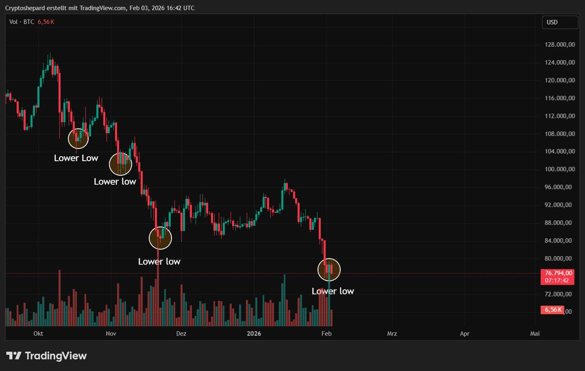 crypt_shprd's tweet image. As a Bitcoin investor, you can’t ignore this fact right now 👇

Many are waiting for the next big impulse.
Right now, macro is acting more like a brake than a catalyst.

Bitcoin is in a clear downtrend on higher timeframes.
There are no signs of a trend reversal yet.

For me,…