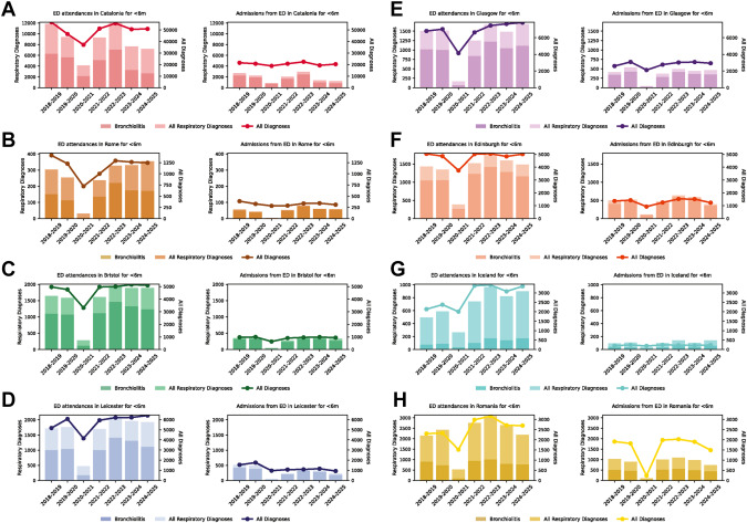 Damian_Roland's tweet image. Immunisation &amp;amp; Vaccine effectiveness only part of the story 

To work they need to be implemented. 

Our multinational European study examined the impact of different preventive strategies against #RSV  in infants attending Emergency Departments (EDs) &amp;amp; hospital admissions.

1/2