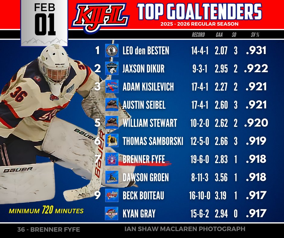 Kootenay International Junior ‘A’ Hockey League (@kijhl) on Twitter photo 