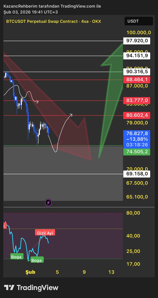 HasanANKATR's tweet image. 4 saatlik grafikte Bitcoin, 75.000$ bölgesinden aldığı likidite sonrası 81k retesti yapmadan satış yiyor.

Bu hareket genellikle monday low liquidity hedeflendikten sonra tekrar range high denemesiyle sonuçlansada stopsuz işlemler yapılmamalı.

RL 74k civarı altında kapanış…