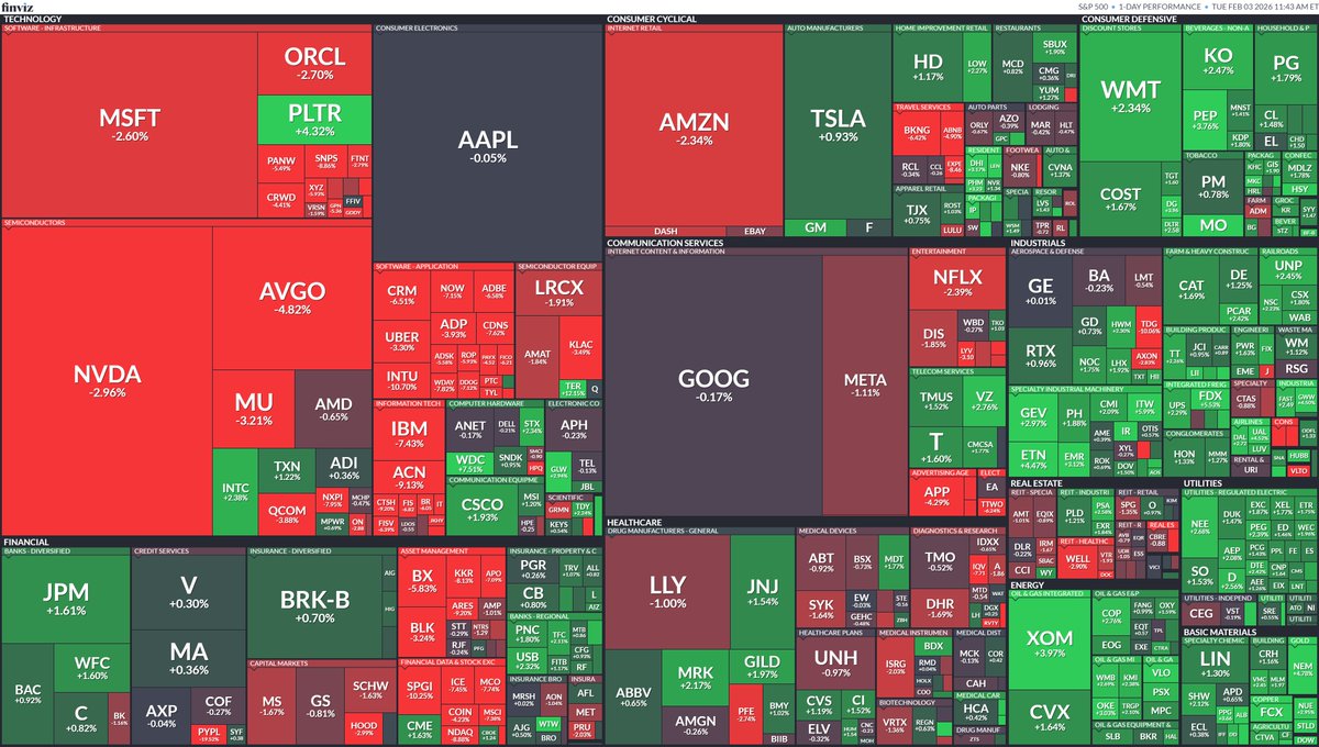 TrendRiderPro1's tweet image. • Tech and semiconductors are leading the selloff (MSFT, NVDA, AVGO, AMZN, META all red), showing risk-off pressure in growth.
• Defensive sectors and energy are holding up (XOM, CVX, WMT, COST, KO, PEP), indicating money rotating into safety rather than fully exiting the…