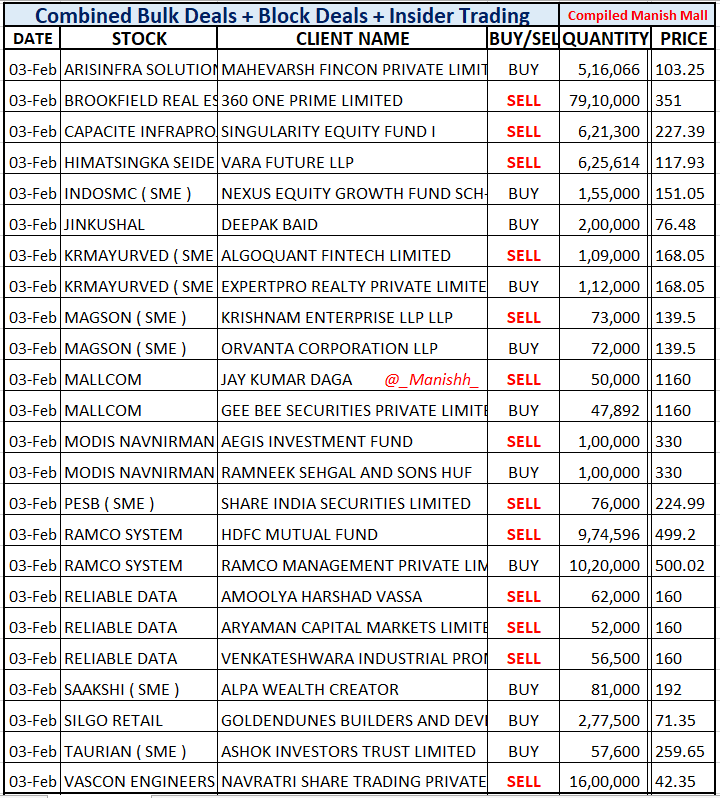 _Manishh_'s tweet photo. #BulkDeals #Biret
#Capacite Singularity sell 0.75 %
#RamcoSys Hdfc Sells 2.7 % Eq
#HimatSeide #Mallcom #Vascon
High Vols Price Movement
Daily in Many Stocks
NO Deal info Same day
I add in list IF Deal gets disclosed
later on Insider / SAST link https://t.co/gZkYBzsL7i