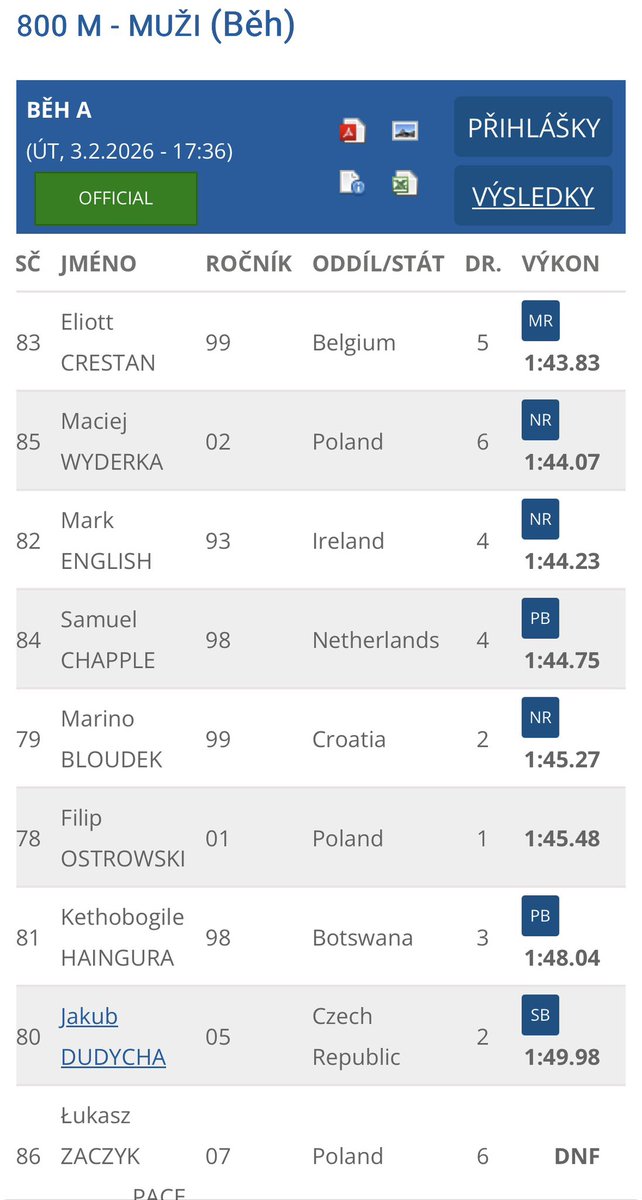 fast8trackclub's tweet photo. Flash Results: 2026 Czech Indoor Gala #800m
@markenglish_ 1:44.23 NR 3rd
#unsponsored #f8tc https://t.co/wdXC3FkNCX