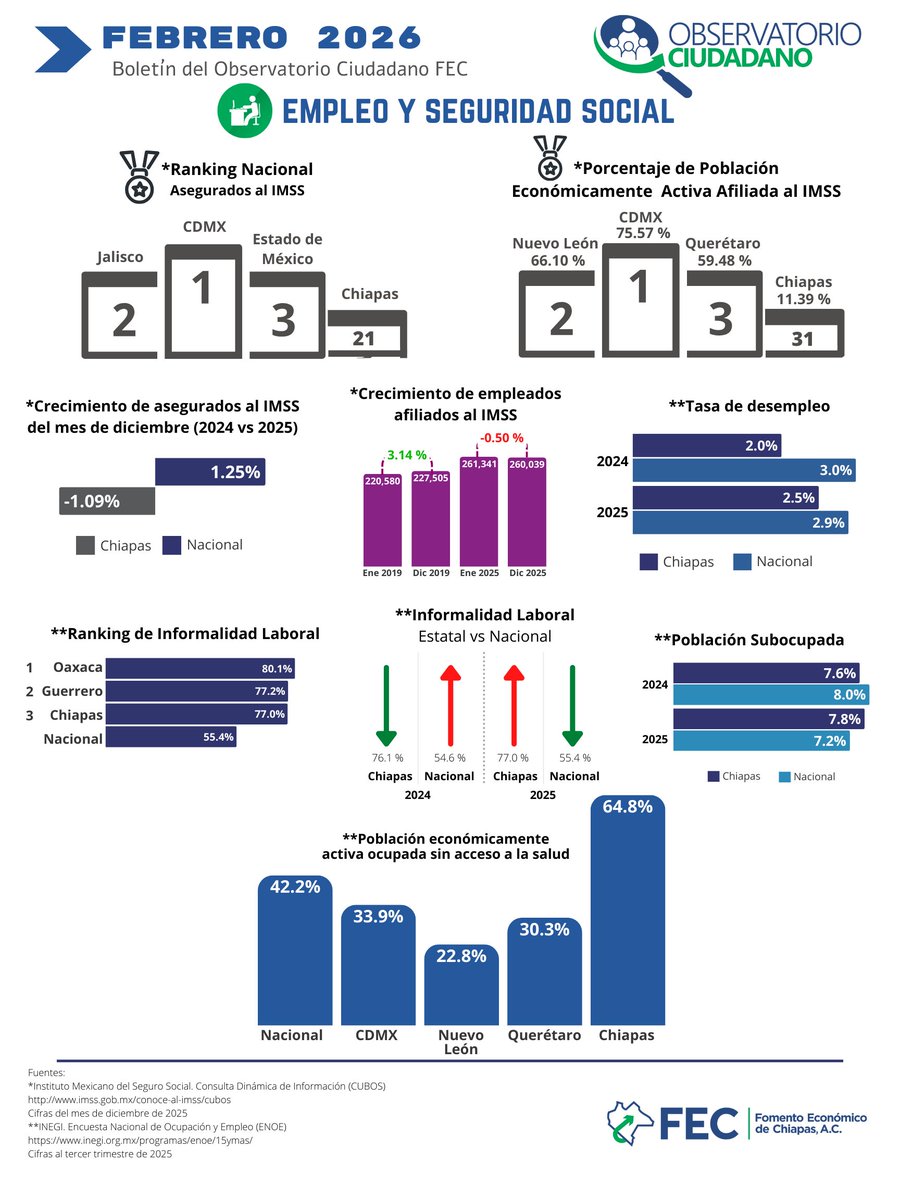 #SabíasQue ⚠️ en Chiapas la informalidad laboral alcanzó 77.0 % en 2025, por encima del promedio nacional (55.4 %), ubicando al estado entre los de mayor informalidad del país. #EmpleoYSeguridadSocial #ObservatorioCiudadanoFEC #Chiapas #ChiapasEnCifras 🧾📉