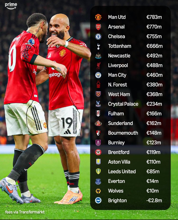 FRBlueMoon's tweet photo. 🚨🆕 @ManCity se classe seulement septième en termes de dépenses nettes en Premier League sur les cinq dernières années, affirme Pep Guardiola : 

"Je veux être premier ! Je ne comprends pas pourquoi le club ne dépense pas plus d’argent. Donc oui, je suis un peu plus grincheux avec eux !

Mais désormais, six équipes doivent gagner la Premier League, la LDC, la FA Cup, parce qu’elles ont dépensé davantage que nous sur les cinq dernières années. Ce sont les faits…

Bonne chance aux six équipes devant nous en dépenses nettes, j’attends les mêmes résultats."