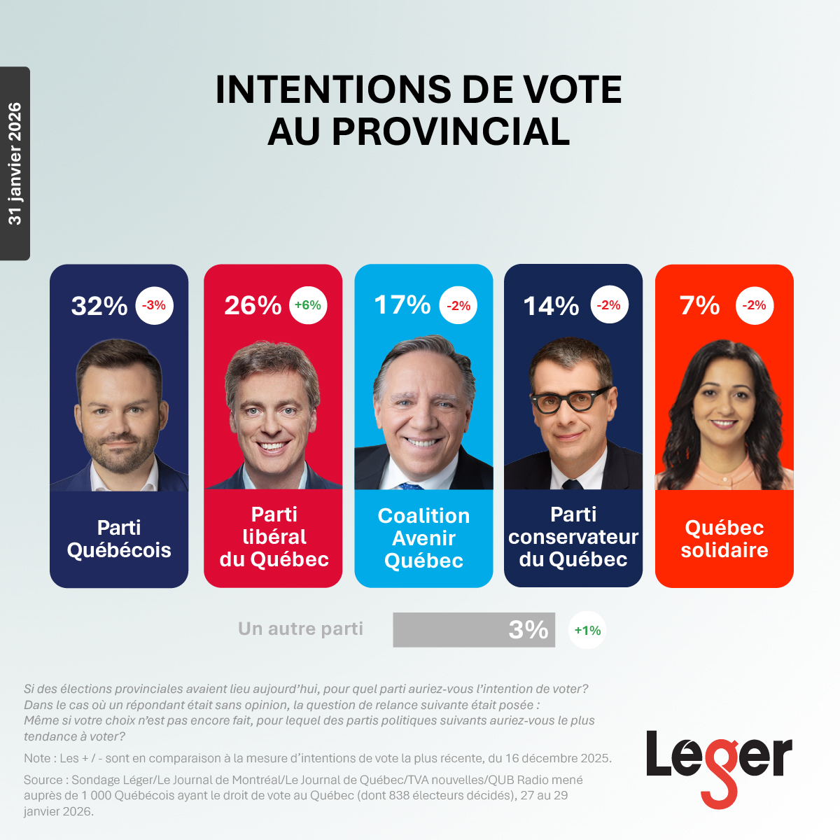 Léger tweet media
