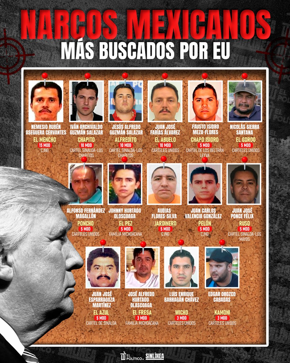 politicodelared's tweet photo. ¡94 mdd para capturarlos a todos! 💰💸

🔴 De #ElMencho hasta #ElAzul, estos son los capos mexicanos en la mira del gobierno de #Trump (@realDonaldTrump) 📄🚨👇🏻 https://t.co/mIRs00PvA4