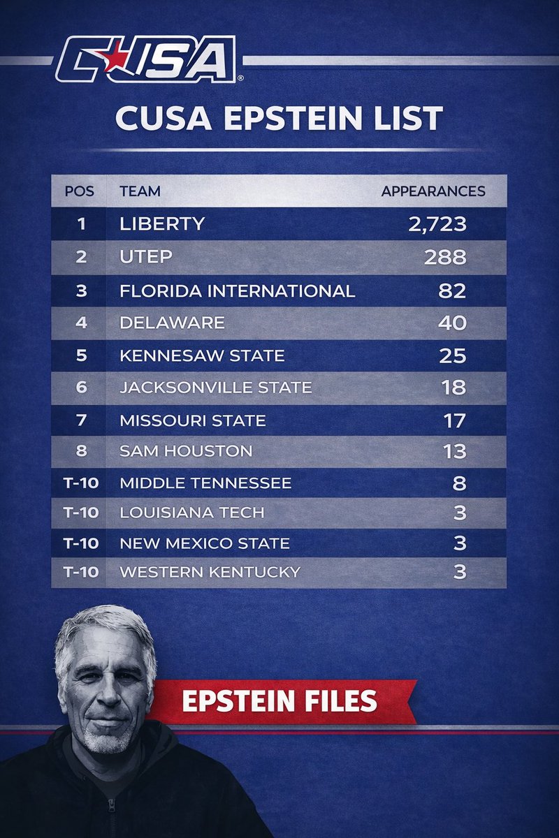 TheCUSACentel's tweet image. #EpsteinFiles: Conference USA schools ranked by number of appearances in the Epstein files

Per @AFpost