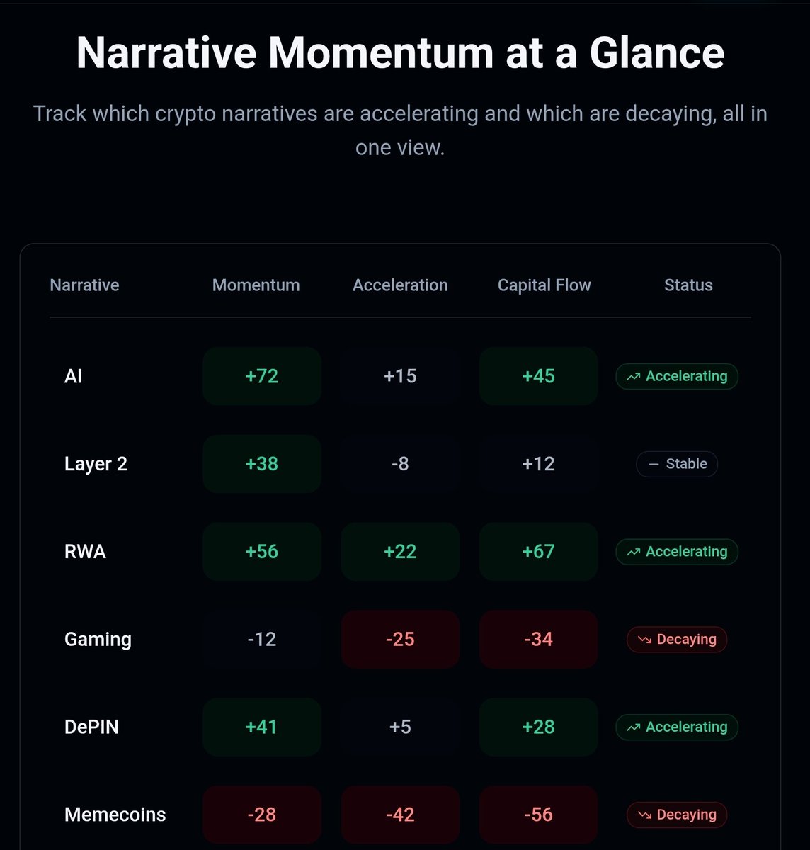 NarratixCrypto's tweet photo. Crypto cycles aren’t just about price.

They’re about which narratives people stop paying attention to - and which ones quietly start mattering again.

This is the purpose of Narratix. https://t.co/GoC3YHrTYY