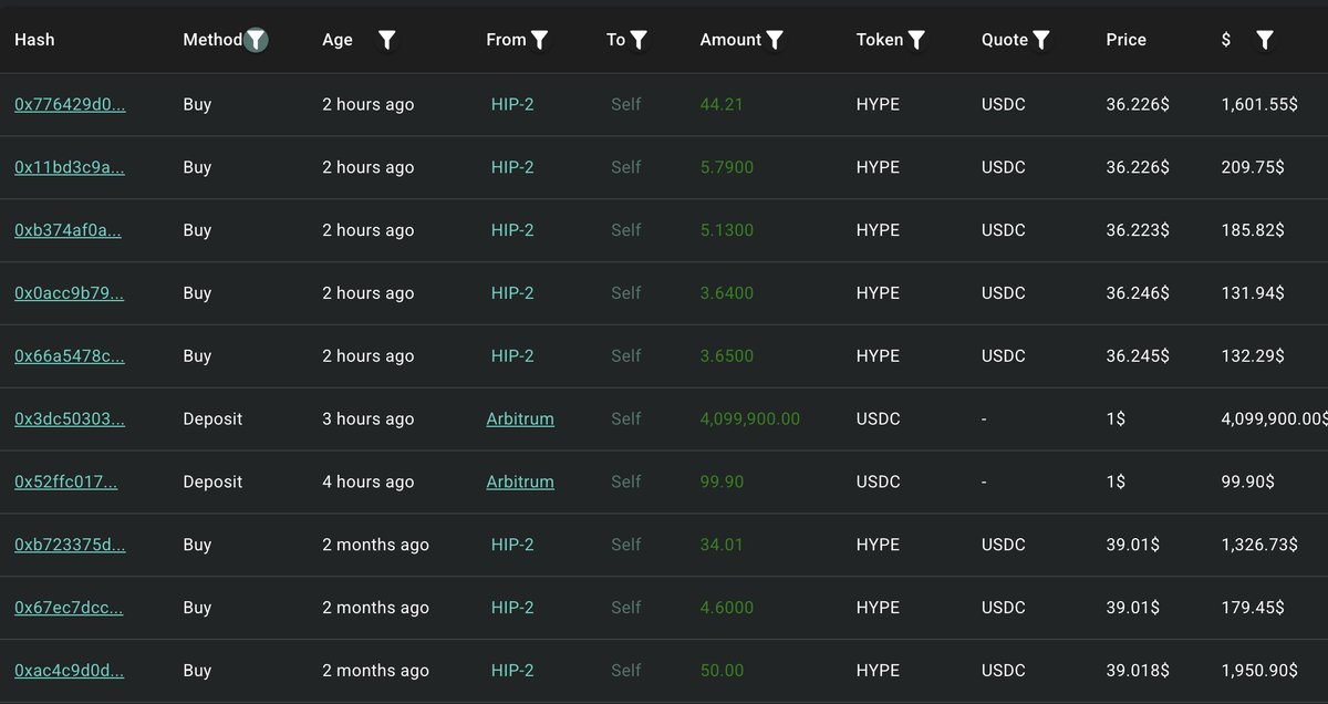 HashNewsHK's tweet image. 巨鲸操作（Whale Movements Alert）

巨鲸再度买入HYPE&amp;lt;-&amp;gt;巨鲸0x4f76在两个月后又存入了另外400万美元的USDC来购买HYPE。他现在持有591,470枚HYPE（价值2017万美元），还有243万美元的USDC准备继续购买更多的HYPE。
#Cryptocurrency #Blockchain #WhaleMoves #USDC #DeFi