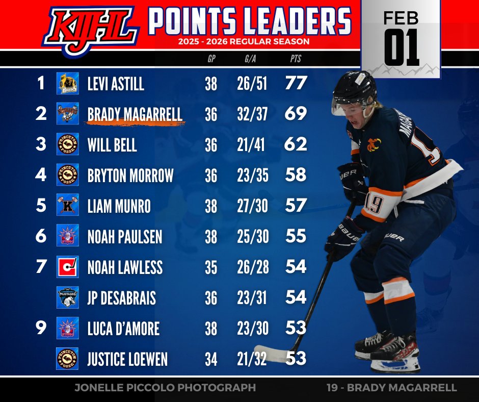 Kootenay International Junior ‘A’ Hockey League (@kijhl) on Twitter photo 