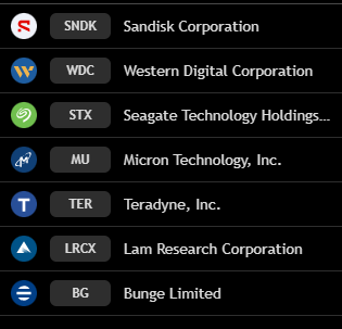 TrendRiderPro1's tweet image. Qullamaggie 1-month biggest gainer in S&amp;amp;P500 and Nasdaq100= high momentum + liquidity + trend + institutional participation. Perfect for breakouts, pullbacks, and continuation trades.