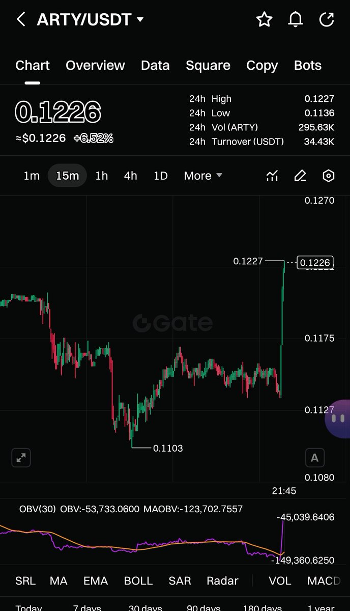 Mathis_MorEeaU's tweet photo. The wait is almost over.
$ARTY buyback happening tomorrow and people are slowly starting to notice again 👀
If you’ve been sleeping on it, this is your wake-up call — repost and stay ready https://t.co/VIurcMvNZe