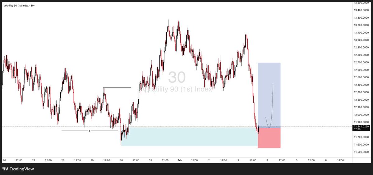 Lynq_Fx's tweet photo. Buys on v90s : sl : 11562.0492 Tp : 12696.4393 https://t.co/9M0rZYAfpd