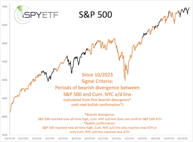 ispyetf's tweet image. #Stock market tumbles from bearish to bullish to bearish divergence against the market breadth 'gold standard.' Does it matter? #SPX #ES_F #IVV #VMM ispyetf.com/view_article.p…