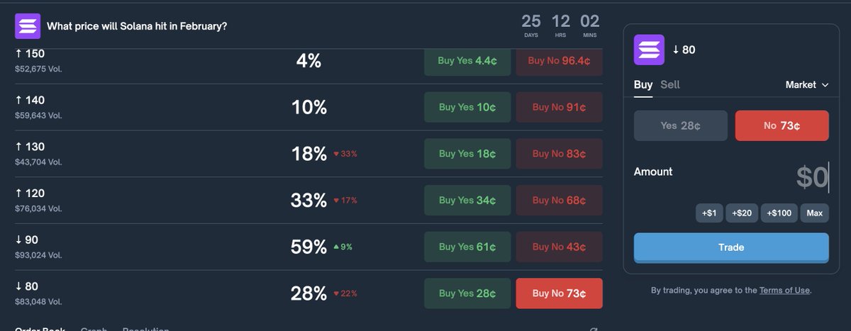 fgenstart's tweet image. Good odds on $SOL price in February.

My gut says there's no way in the Universe that Solana drops below $80 this month. 

If this happens I just quit crypto at all.

But now I'm betting I'm betting here for easy 34% ROI.

Good luck