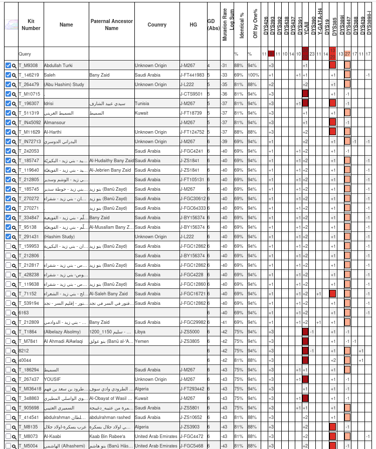 نتيجة فحص 18 STRs
رقم العينة: 71341 في YSEQ

لـ إبراهيم ريفال
من بيت ريفال في مدينة ذمار - والاصل من برط العنان الجوف 

تحمل السلالة: J1
مرجح اسفل احد التحورات المتسلسلة من: FGC11