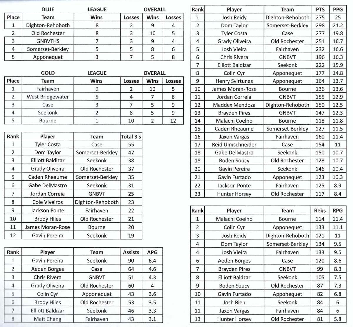 SeekonkBoysBB's tweet photo. South Coast Conference Boys Basketball Standings / League Leaders as of 2-3-26.

Stats and records are submitted by league coaches. https://t.co/FUnY4wefqC