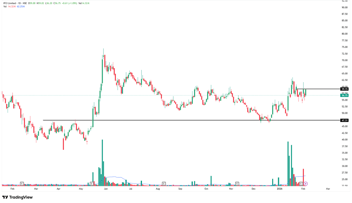 trademind13's tweet image. #IFCI KYA KHAYAL HAI GUYS 

59.15 ABOVE 

KEEP WATCHING 

#swingtrade #BREAKOUTSTOCKS #StockToWatch