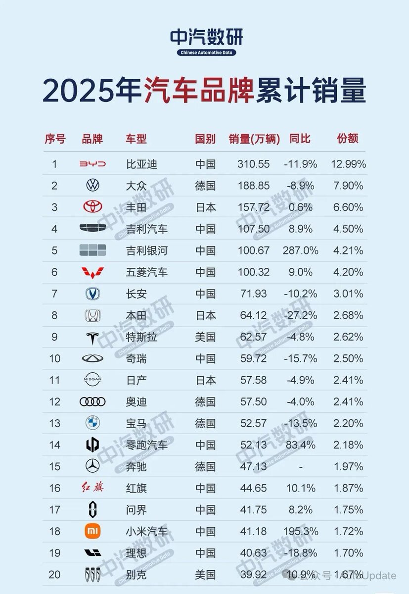 Sino Auto Insights tweet media