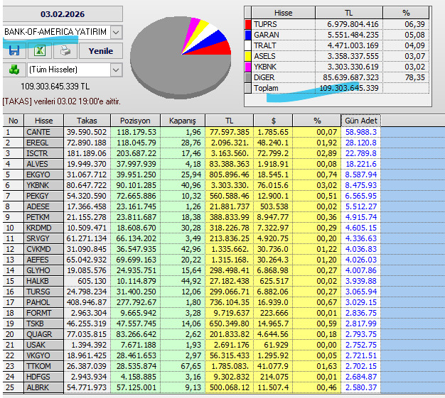 Necmi0405's tweet photo. Bank Of bugün alım yaptığı hisseler.
#cante #eregl #isctr #alves #ekgyo #ykbnk #petkm #krgmd #srvgy #cwmd #aefs #glryh #tursg #pahol #tskb #formt #usak ##hdfgs #albrk https://t.co/GiY3CMXUTd