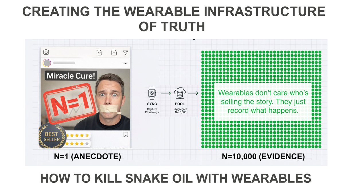 WearableMD's tweet photo. How to Kill Snake Oil in Wellness https://t.co/xxuLc3fAJj