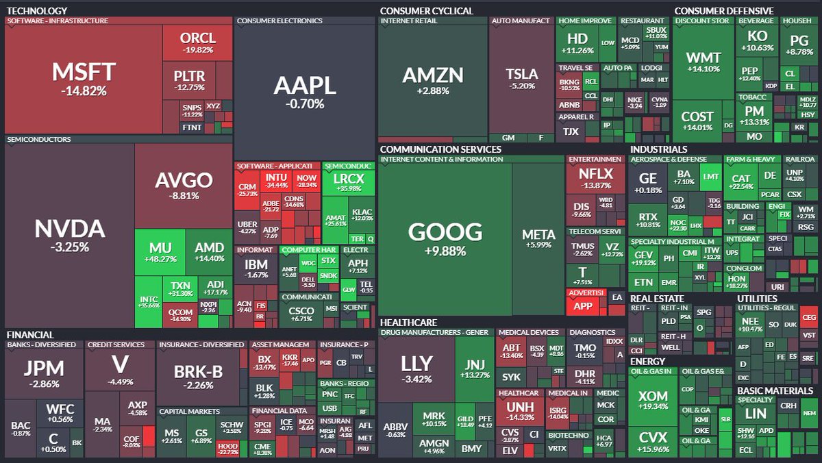 There are glacial shifts happening in multiple parts of the US market. It is highly notable the SPX is ~+1% YTD with this type of return map underneath. The divergence we wanted is here. Past perf is no guarantee of future, not investment advice. #fintwit @cnbc <a href="/business/">Bloomberg</a>