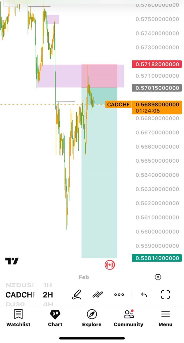 FranklinNd4117's tweet image. Two from the three setups I  dropped on 26th January delivered. #Cadchf tapped in precisely