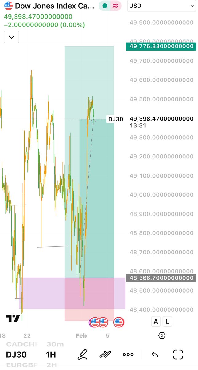 FranklinNd4117's tweet image. Two from the three setups I  dropped on 26th January delivered. #Cadchf tapped in precisely