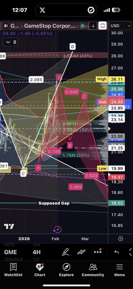 Ment4llyRegrded's tweet photo. Which harmonic does $GME take?
#DsquadFinancial https://t.co/35EsOSja6a