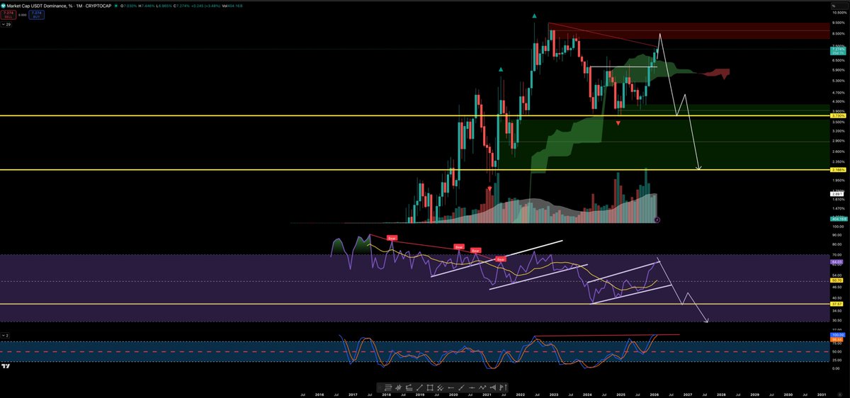 $USDT.D huge parabolic rally will come...be prepared