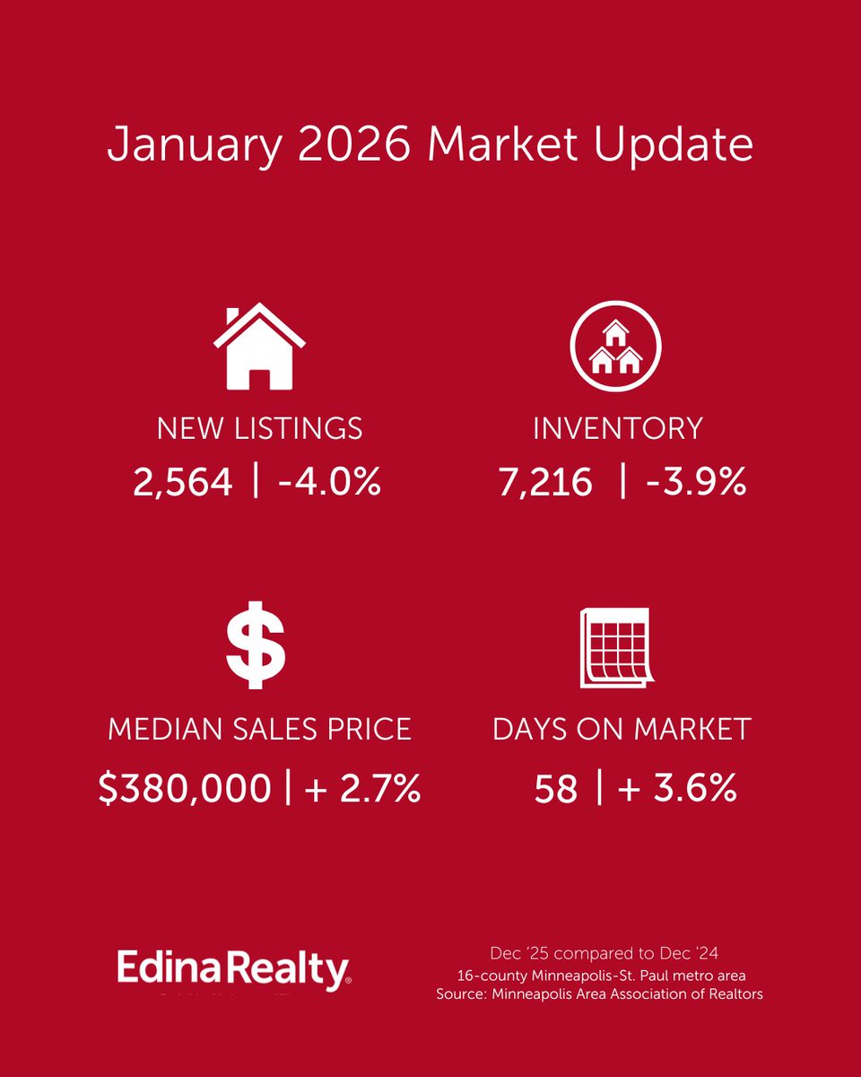 jasonzweber's tweet photo. New listings and inventory dipped, while median sales prices continued to rise, signaling steady buyer demand. Homes are spending a bit more time on the market as conditions balance out. Questions? Reach out! https://t.co/kVUvmo4QcE