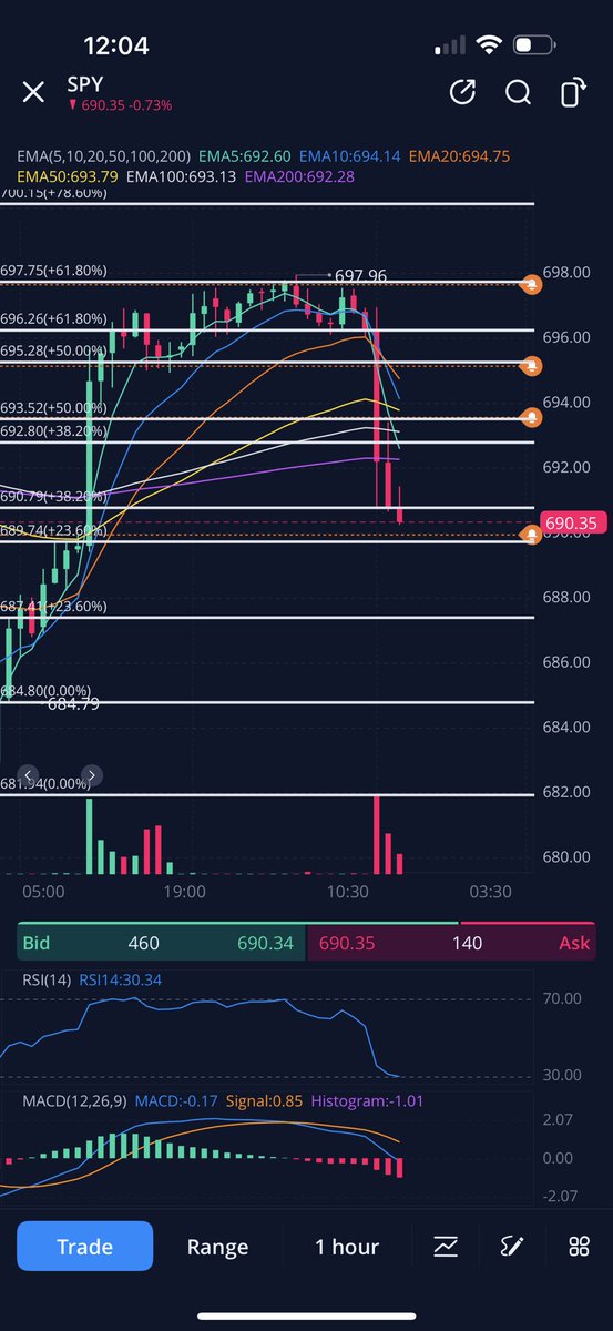 Basssem666's tweet photo. $SPY 690 target hit. I closed most puts and down to runners. I’ll probably close the rest around the 689.74 target. We can still overshoot towards the last target at 687.41 but I probably won’t wait for it. https://t.co/pdOk9GxZAg