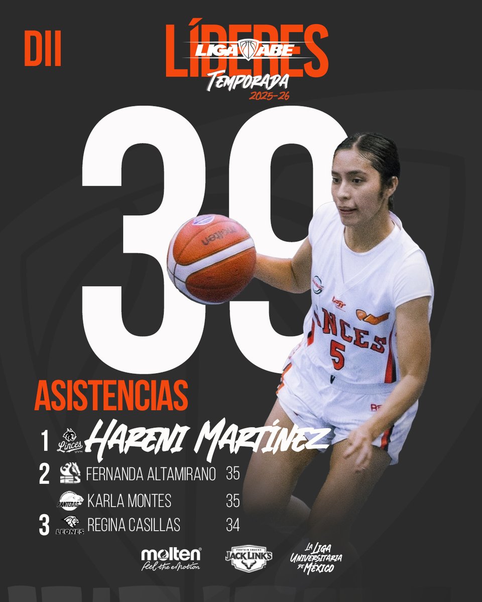 AsocBasquetEst's tweet photo. 🔝 DII | Líderes de la Temporada 2025-26 | Hareni Martínez (UVM Lomas Verdes) domina en el ranking de las asistencias.
Los #PremiosABE coronarán a la élite al cierre de la campaña.
#LigaABE | #MoltenMéxico | #JackLinksMéxico https://t.co/8GlNHcHaQy