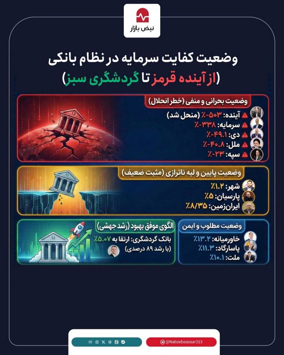 اقتصاد با رنگ‌ها حرف می‌زند؛ قرمز یعنی زنگ خطر، سبز یعنی نتیجه اصلاح. انتخاب با مدیران و سیاست‌گذاران است که کدام مسیر بر کل شبکه غالب شود.