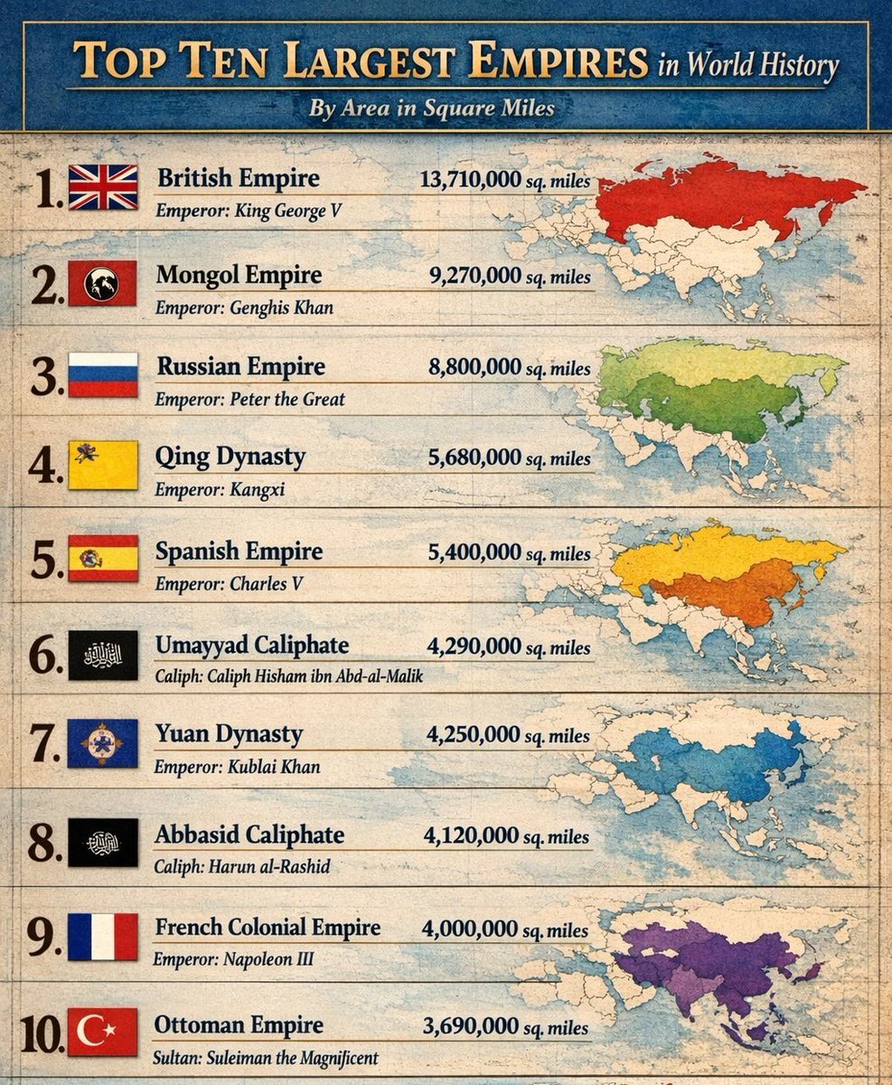 data_globe's tweet photo. @stats_feed Top ten Largest Empires in world's history https://t.co/dADqmXB4L8