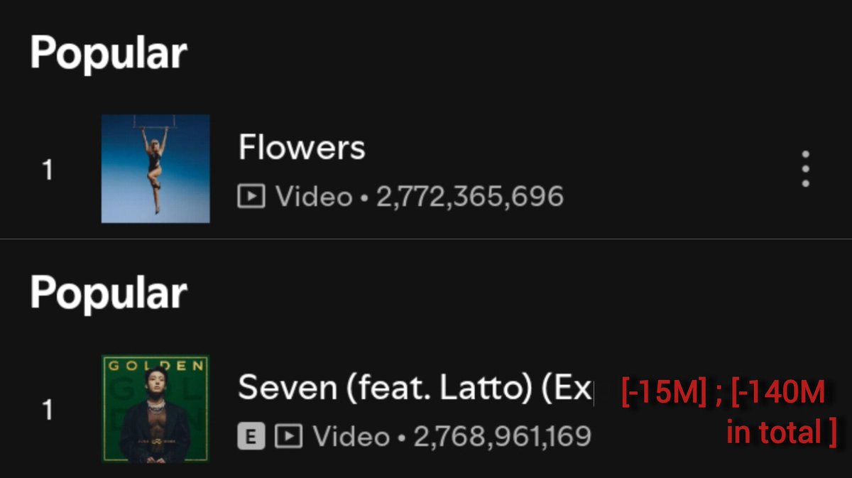 quarrelpinks's tweet image. Flowers by @MileyCyrus once again become the most streamed 2023 song following the fraud bot streams removal from Seven (feat. Latto)