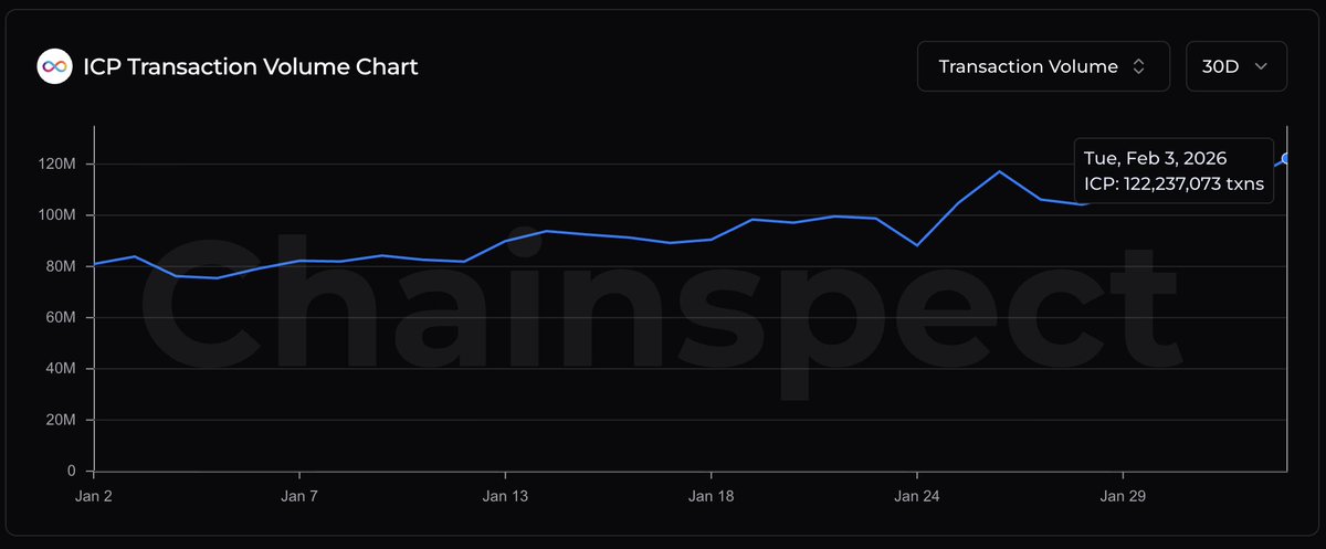 chainspect_app's tweet photo. 🔼 @dfinity keeps raising the bar

Internet Computer just processed 122M+ transactions in a single day, its strongest performance in over a month

Sustained throughput at this level is what real, large-scale blockchains look like

📊 https://t.co/wjnSkkreNn https://t.co/VKLhtrl8vu