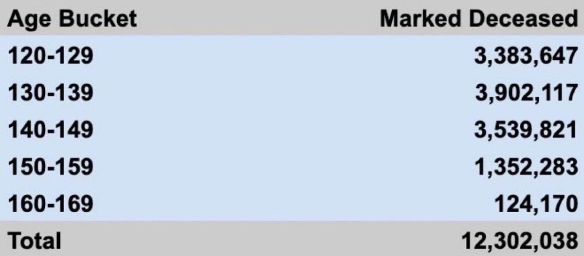 Milajoy's tweet image. This is what I voted for! 

D.O.G.E. has finished its clean-up of Social Security &amp;amp; they have remove a whopping 12.3 MILLION scammers from the Social Security system.

If each fraudulent person was making just $1800/mo, then D.O.G.E. just saved Americans $22,140,000,000 A MONTH.