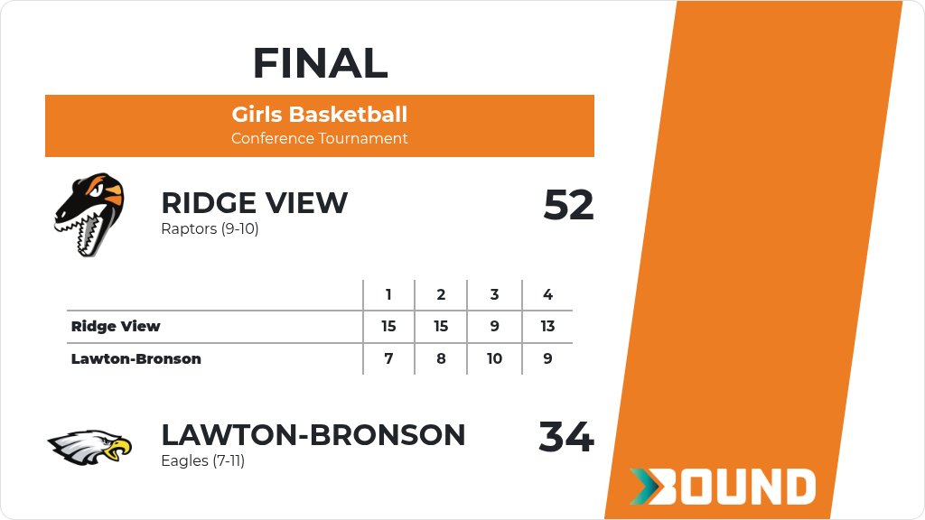 RidgeViewGBB's tweet photo. Girls Basketball (Varsity) Score Posted - Ridge View Raptors defeat Lawton-Bronson Eagles 52-34. https://t.co/foWGW0VwTp https://t.co/5zOXtAbzjU
