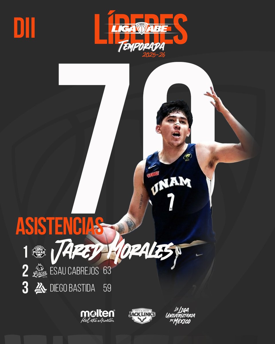 AsocBasquetEst's tweet photo. 🔝 DII | Líderes de la Temporada 2025-26 | Jared Morales (@DeporteUNAM) domina en el ranking de las asistencias.
Los #PremiosABE coronarán a la élite al cierre de la campaña.
#LigaABE | #MoltenMéxico | #JackLinksMéxico https://t.co/88ZujCbMAB