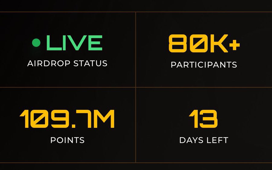 I think we can almost confirm that social fi is still working and points are upgraded when you post and tag <a href="/Zetarium_/">Zetarium</a> 

What are you still waiting for?

Follow, Like, Retweet and Engage with Zetarium on social media to earn points 

13 days to go⏳

Drop your post in the comment