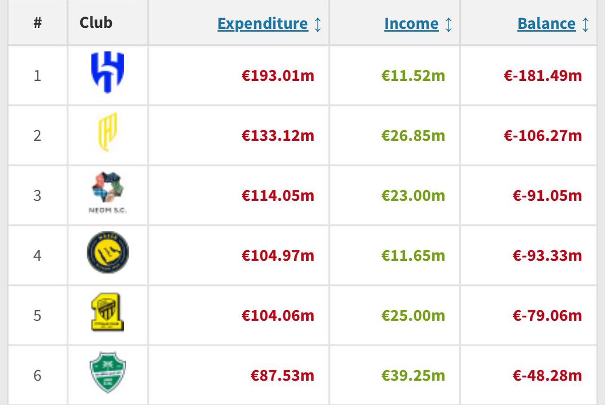 diario_AFC's tweet image. 🚨🚨 رسميًا |

الأهلي يحتل المركز السادس في ترتيب أكثر أندية دوري روشن صرفًا للأموال في موسم 25/26 بفارق (106) مليون يورو عن المركز الأول الهلال ❌❌❌