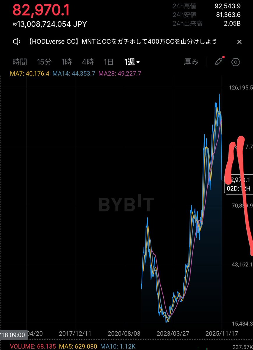 pppp198803's tweet photo. ビットコ
右肩のてっぺんは良くて95000だね
そこまで上げれるかはわからん
オススメはロングじゃなくて
上げてきてからのショートだね
6月くらいかな
わからんけど結構あってるね☺️

#BTC https://t.co/ZCYIwAcIaR