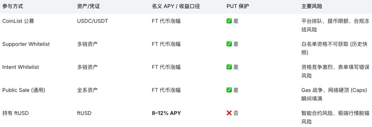 ZenithLens's tweet photo. 2⃣数据快速增长的原因

Flying Tulip的TVL在2026年1月26日至2月3日期间发生了逆势增长，本质上是“避险资金寻找安全出口”与“ftUSD高收益”共同作用的结果。

永续看跌期权结构的下行保护

在市场下行期间，保本永远是资金的首要诉求。Flying Tulip 本次公募之所以能成为资金的“避风港”，其核心在于引入了永续看跌期权的机制。

投资者在公募阶段获得的并非单单的ERC-20代币，而是一个包含“FT代币+赎回权”的NFT结构。该NFT赋予持有者一项永久权利，即随时以0.10美元/枚的发行价将FT代币赎回为初始投入的本金。这意味着，无论二级市场价格如何下跌，只要协议金库安全，投资者的最大亏损理论上为零。如果FT代币在二级市场的价格上涨超过0.10美元/枚，投资者可以选择“解锁”代币，放弃赎回权，从而在市场上出售获利。这相当于买了一个“保底0.10美元/枚的看涨期权”。在熊市背景下，这种结构对于避险资金具有极大的吸引力——它提供了稳定币级别的安全性，却保留了牛市回归后的高倍数收益可能。

ftUSD 的收益机制

Flying Tulip推出的ftUSD收益型稳定币宣传能够给用户提供8%-12%的收益率。宣传并非依赖于单一的高风险策略，而是构建了一个高度自动化的统一资金管理系统，将用户存入的资金视为一个整体，在借贷、流动性抵押（LST）及衍生品套利等多个低相关性的金融原语中进行动态分配。

【熊市避风港：拆解Flying Tulip如何凭借“永续看跌期权”机制，在一周内实现86%的TVL逆势增长】
在2026年1月26日至2月3日这一周内，加密货币市场经历了一轮剧烈的下行调整，其中BTC一度下跌至74600美元/枚，而ETH更是跌至2157美元/枚，其他山寨币更是惨不忍睹。在这样一片“腥风血雨”的市场环境中，恐慌指数疯狂飙升，链上咨询现阶段不再是寻求高收益，而是更多的寻求安全的资金港湾。
然而我们发现这一周内，Flying Tulip项目的TVL却出现了逆势大幅上涨了86.35%，在当下极度恐慌的市场环境中，这种表现非常值得我们关注和研究。 

我推荐他主要是因为：Flying Tulip独特的永续看跌期权结构。

让我们先从Flying Tulip的链上数据进行分析：

从Flying Tulip的链上TVL可以看出，在2026年1月26日至2月3日这一个市场下跌过程内，Flying Tulip项目的TVL上涨了86.35%。

从Flying Tulip的链上Fees数据可以看出，链上使用Flying Tulip的数量越来越多，可以看出Flying Tulip正在逐渐的被市场接受。

从Flying Tulip的链上资金流向可以看出，近期凡是遇上市场价格大幅度下跌，就会有资金进入Flying Tulip。

从Flying Tulip的链上收入情况可看出，在市场下跌最快的这一周内，Flying Tulip产生的收益反而是最多的，从而可以看出在当下的悲观的市场环境中，Flying Tulip的项目策略可以吸引到市场资金。

数据快速增长的原因
Flying Tulip的TVL在2026年1月26日至2月3日期间发生了逆势增长，本质上是“避险资金寻找安全出口”与“ftUSD高收益”共同作用的结果。
永续看跌期权结构的下行保护
在市场下行期间，保本永远是资金的首要诉求。Flying Tulip 本次公募之所以能成为资金的“避风港”，其核心在于引入了永续看跌期权的机制。
投资者在公募阶段获得的并非单单的ERC-20代币，而是一个包含“FT代币+赎回权”的NFT结构。该NFT赋予持有者一项永久权利，即随时以0.10美元/枚的发行价将FT代币赎回为初始投入的本金。这意味着，无论二级市场价格如何下跌，只要协议金库安全，投资者的最大亏损理论上为零。如果FT代币在二级市场的价格上涨超过0.10美元/枚，投资者可以选择“解锁”代币，放弃赎回权，从而在市场上出售获利。这相当于买了一个“保底0.10美元/枚的看涨期权”。在熊市背景下，这种结构对于避险资金具有极大的吸引力——它提供了稳定币级别的安全性，却保留了牛市回归后的高倍数收益可能。
ftUSD 的收益机制
Flying Tulip推出的ftUSD收益型稳定币宣传能够给用户提供8%-12%的收益率。宣传并非依赖于单一的高风险策略，而是构建了一个高度自动化的统一资金管理系统，将用户存入的资金视为一个整体，在借贷、流动性抵押（LST）及衍生品套利等多个低相关性的金融原语中进行动态分配。

3⃣投资者参与Flying Tulip的策略

CoinList 公募

CoinList提供了标准化的早期接入通道。投资者需通过外部钱包连接，以USDC或USDT进行支付（最低起购额100美元），认购价格统一为0.1美元/枚，且代币在TGE时100%解锁。并且此处认购同样享有Perpetual PUT保护，赋予用户在破发时赎回本金的权利，收益潜力完全取决于FT代币的市场涨幅。

Supporter Whitelist

针对 Yearn Finance (YFI)、Keep3r (KP3R) 及 Fantom/Sonic 生态的历史参与者，Flying Tulip开放了专属白名单通道。该轮次资格基于链上快照判定，要求参与者完成并通过合格投资者问卷以确认风险认知。认购同样是享有0.1美元/枚的价格搭配 Perpetual PUT本金保护，收益来源为FT代币的上涨空间。

Intent Whitelist

用户也可以在Intent Whitelist上通过合格投资者测验。在认购条件上，该轮次与公募保持完全一致，同样是享有0.1美元/枚的价格搭配 Perpetual PUT本金保护。

Public Sale

在早期接入与白名单轮次结束后，若仍有剩余额度，将开启面向全网用户的Public Sale。此阶段遵循“先到先得”原则，对绝大多数网络参与者免除 KYC 要求，大幅降低了准入门槛，均享受 0.1美元/枚的价格搭配 Perpetual PUT本金保护。

持有 ftUSD

对于风险偏好较低、寻求稳健收益的用户，直接持有ftUSD稳定币是最佳的防御性策略。用户可通过官网App铸造或持有该资产，其8–12%的APY在当前市场上属于较高的盈利率。

#Crypto #DeFi @flyingtulip_