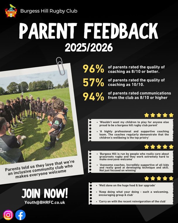 BurgessHillRFC's tweet photo. Parent Survey Response #Pitchero
https://t.co/leT2WXWU90 https://t.co/xH91VUQoYm