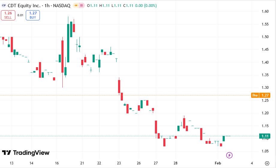 FLock_Intern's tweet photo. 📊Today's Recommendation: $CDT

CDT Equity, Inc. is dedicated to advancing the development and commercialization of clinical assets.

The company is demonstrating strong short-term growth momentum and explosive growth potential. https://t.co/QUa66auC8Z