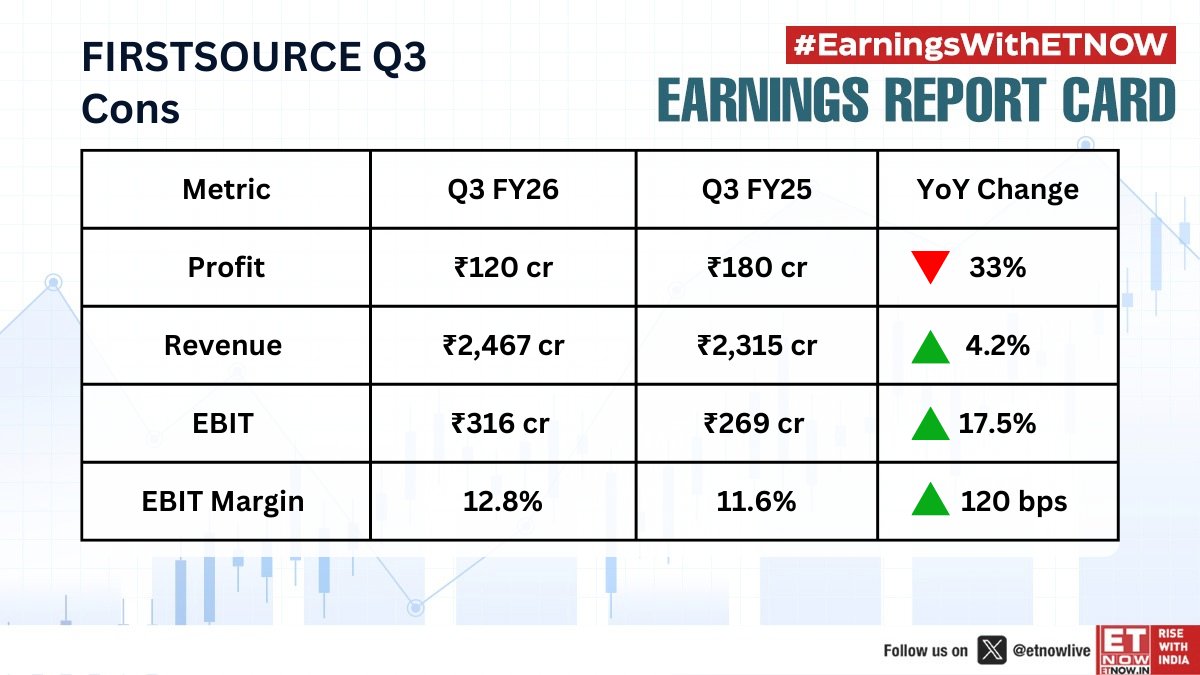 ETNOWlive's tweet photo. #Q3WithETNOW | Firstsource reports Q3 earnings; check out the key numbers 👇
#EarningsWithETNOW #firstsource https://t.co/WIzepu3Tb2
